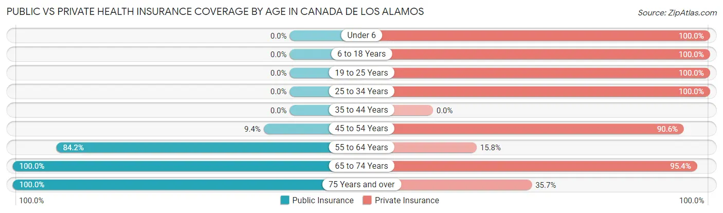 Public vs Private Health Insurance Coverage by Age in Canada de los Alamos