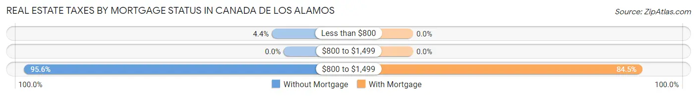Real Estate Taxes by Mortgage Status in Canada de los Alamos