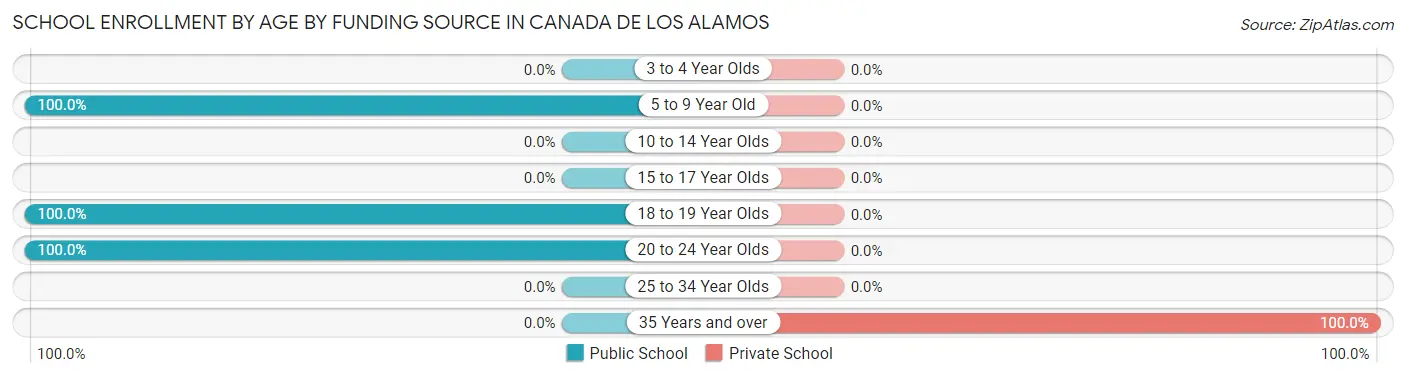 School Enrollment by Age by Funding Source in Canada de los Alamos