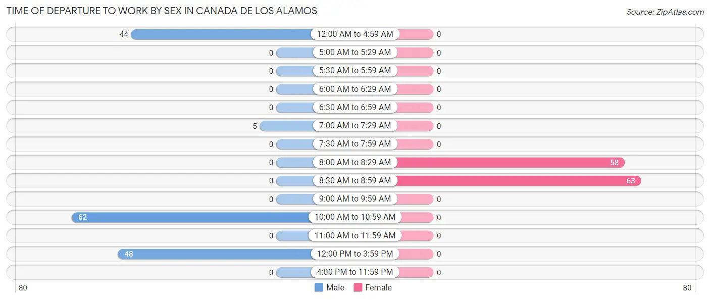 Time of Departure to Work by Sex in Canada de los Alamos