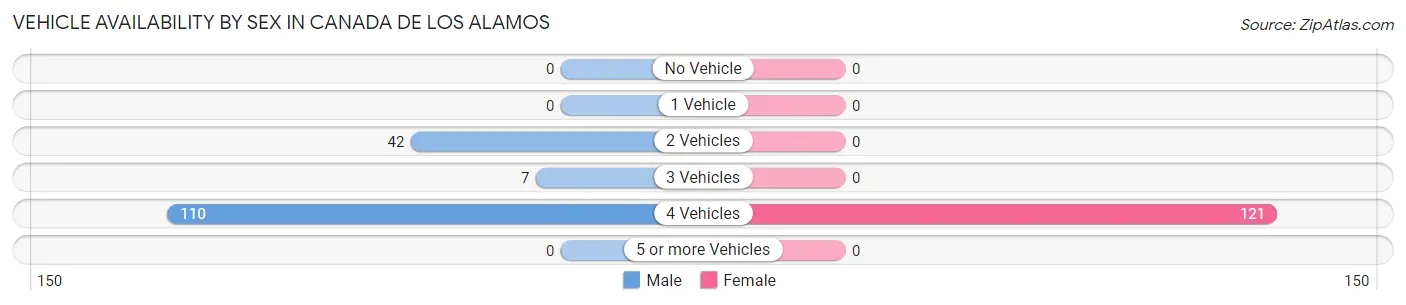 Vehicle Availability by Sex in Canada de los Alamos