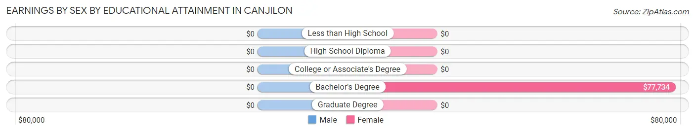 Earnings by Sex by Educational Attainment in Canjilon
