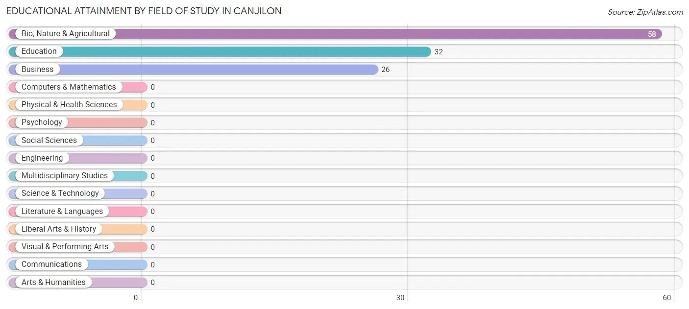 Educational Attainment by Field of Study in Canjilon