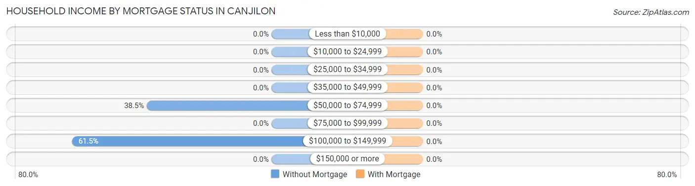 Household Income by Mortgage Status in Canjilon