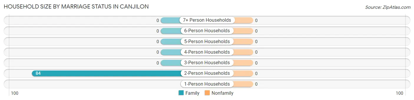Household Size by Marriage Status in Canjilon