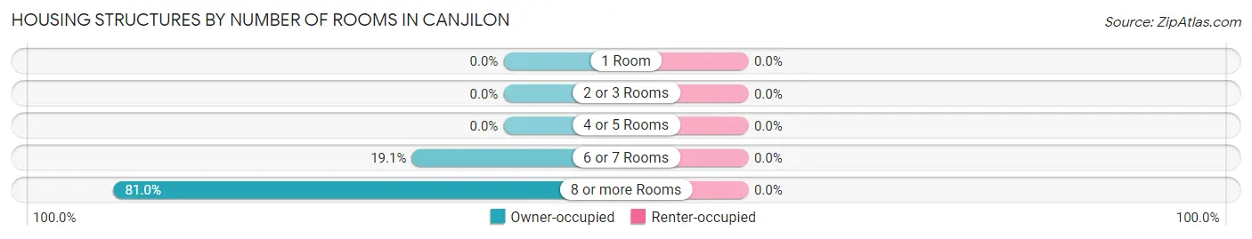 Housing Structures by Number of Rooms in Canjilon