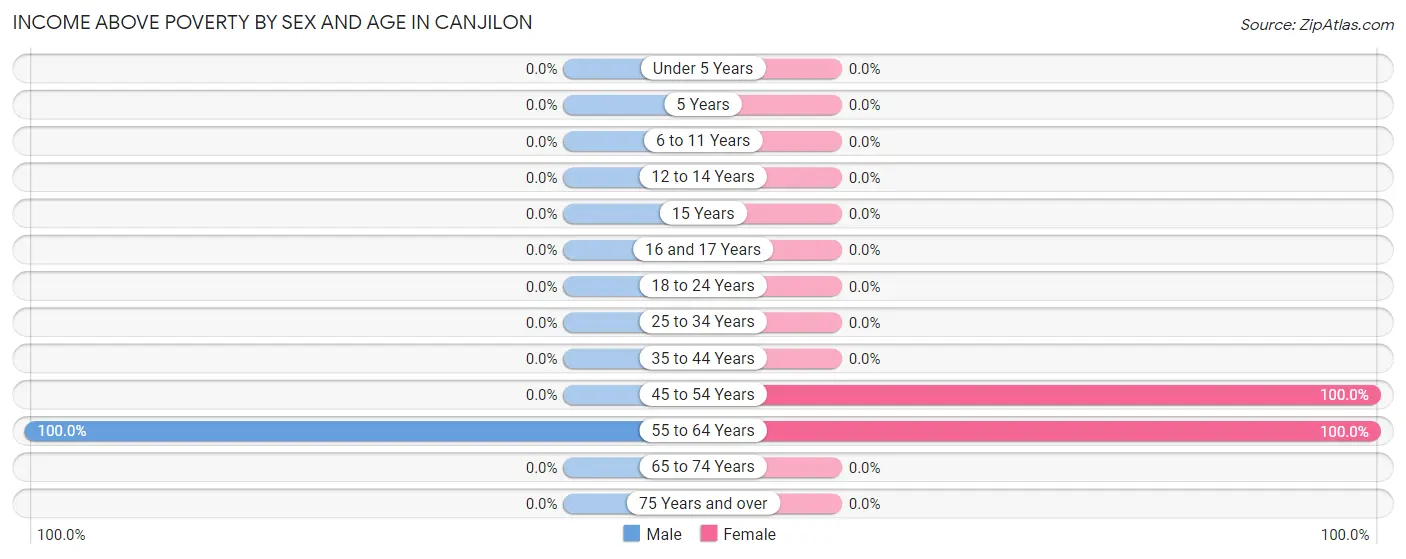 Income Above Poverty by Sex and Age in Canjilon