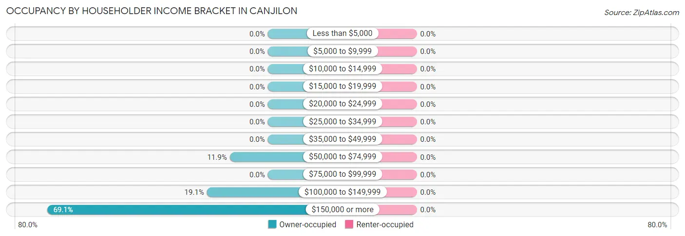 Occupancy by Householder Income Bracket in Canjilon