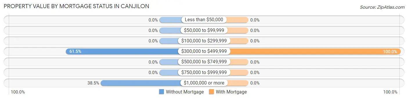 Property Value by Mortgage Status in Canjilon