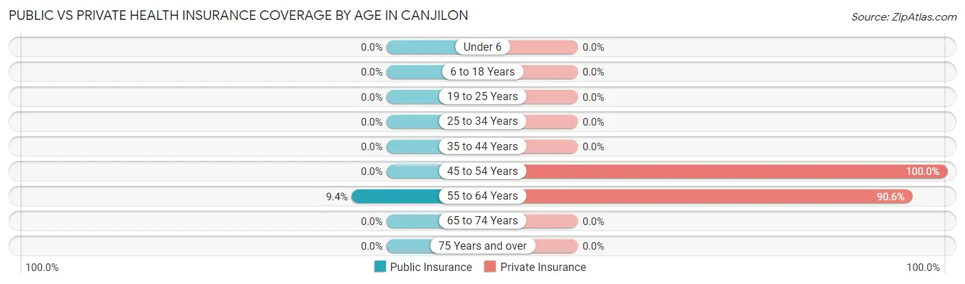 Public vs Private Health Insurance Coverage by Age in Canjilon