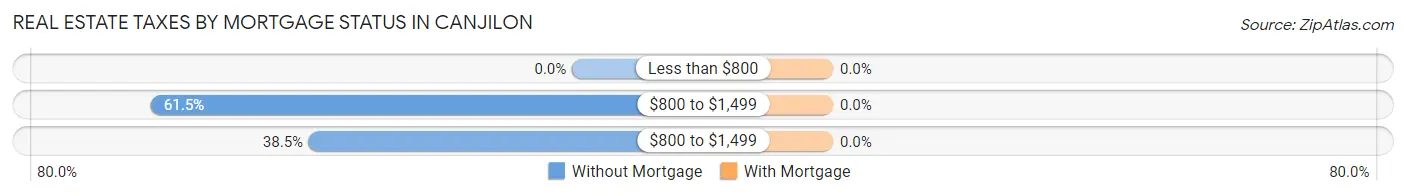 Real Estate Taxes by Mortgage Status in Canjilon