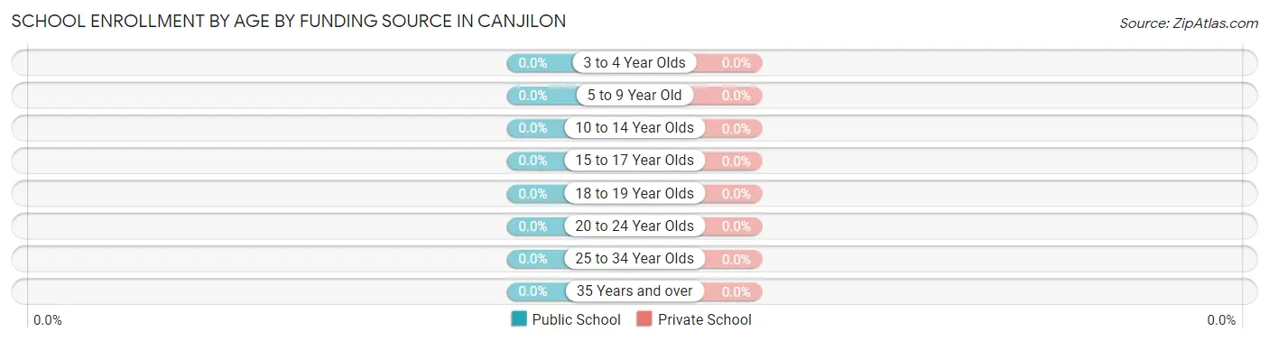 School Enrollment by Age by Funding Source in Canjilon