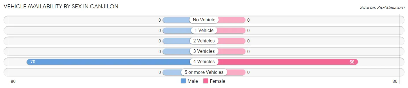 Vehicle Availability by Sex in Canjilon
