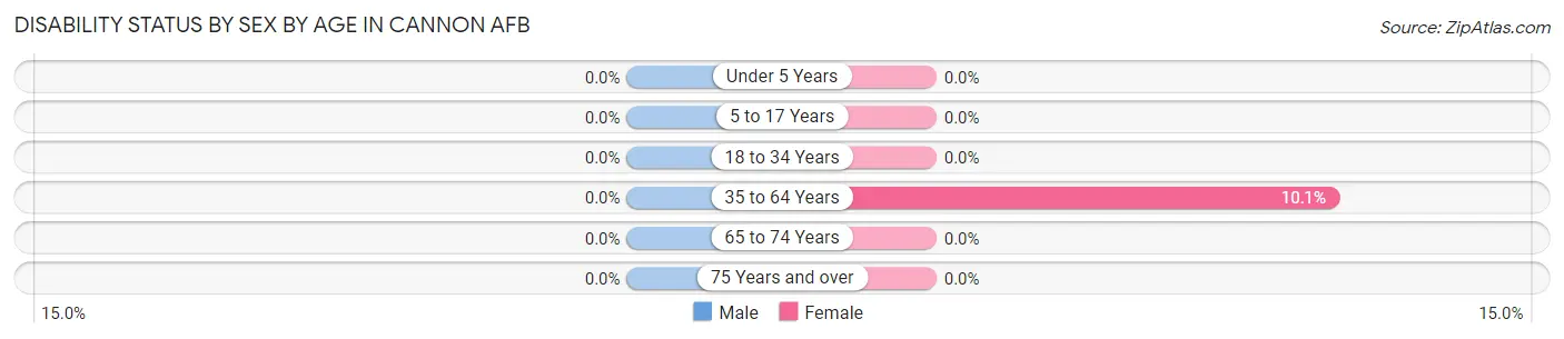 Disability Status by Sex by Age in Cannon AFB