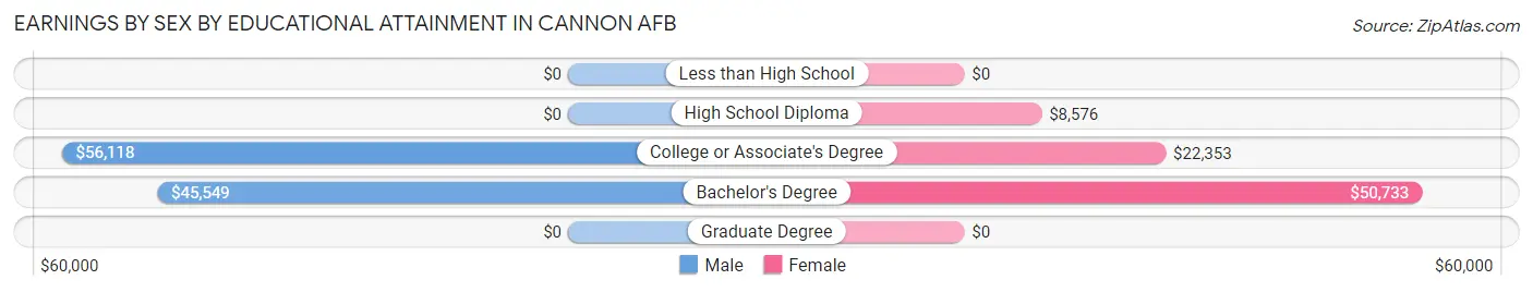 Earnings by Sex by Educational Attainment in Cannon AFB