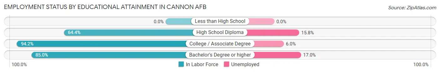 Employment Status by Educational Attainment in Cannon AFB