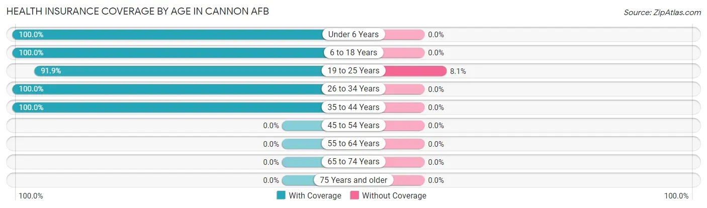 Health Insurance Coverage by Age in Cannon AFB