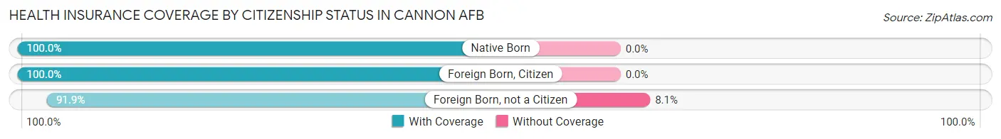 Health Insurance Coverage by Citizenship Status in Cannon AFB