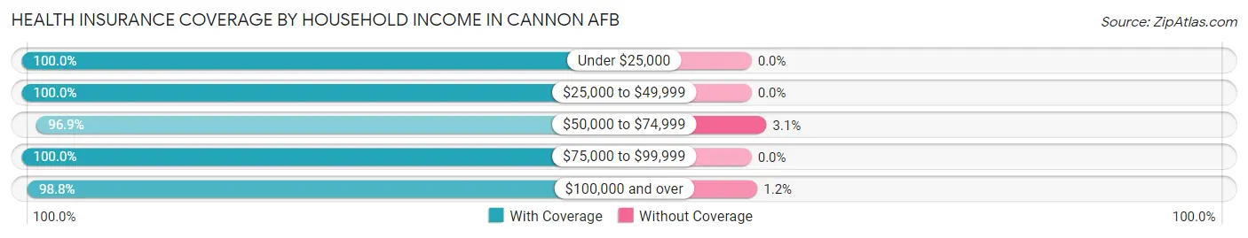 Health Insurance Coverage by Household Income in Cannon AFB