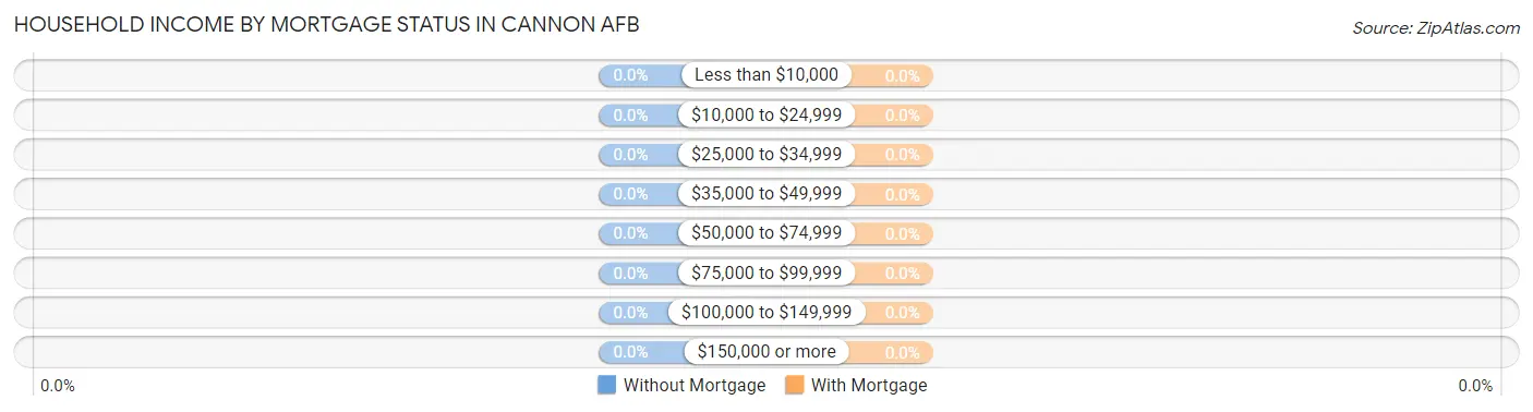 Household Income by Mortgage Status in Cannon AFB