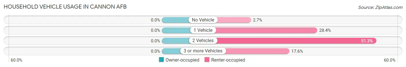 Household Vehicle Usage in Cannon AFB