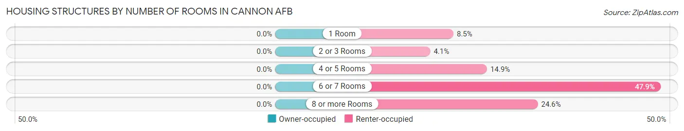 Housing Structures by Number of Rooms in Cannon AFB