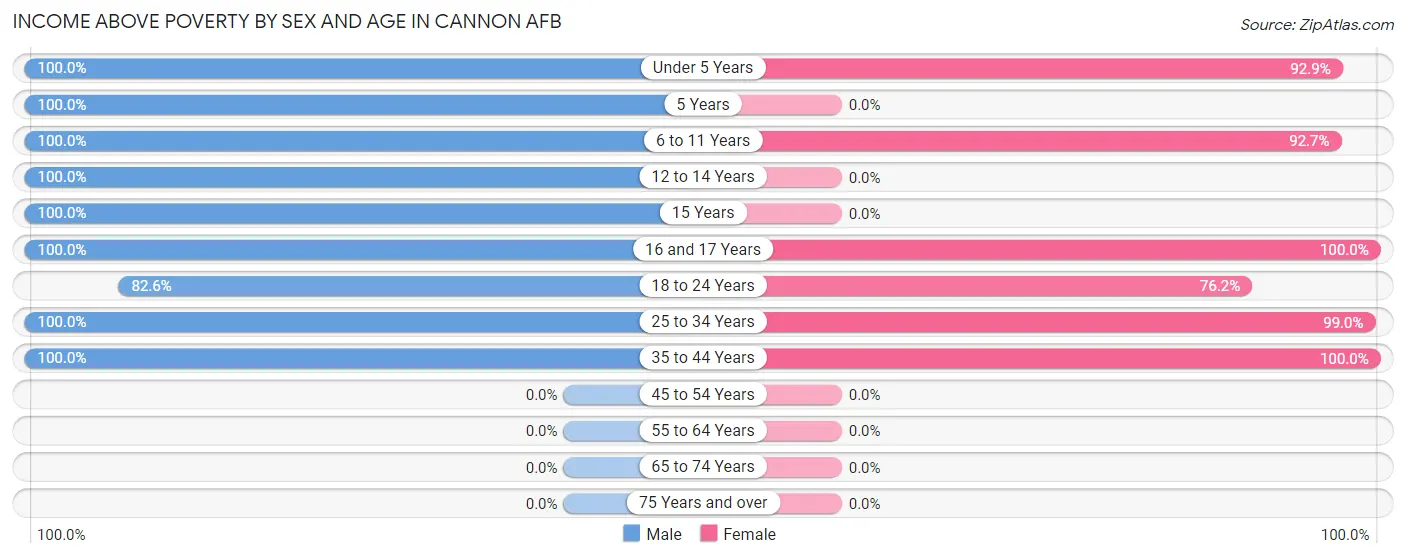 Income Above Poverty by Sex and Age in Cannon AFB