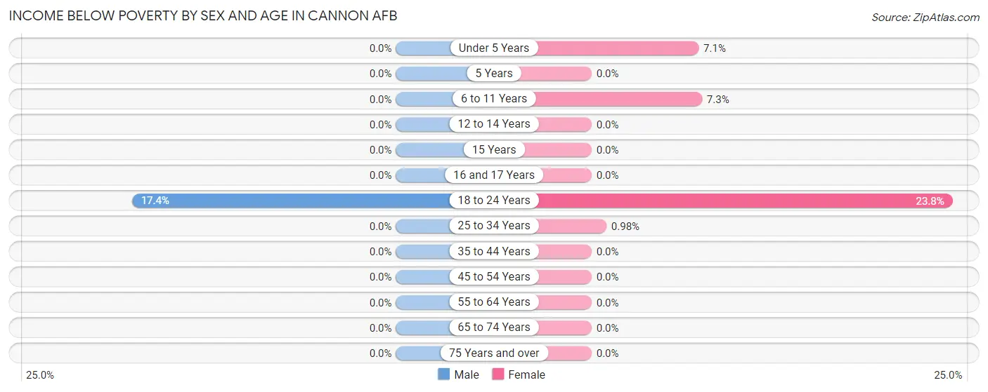 Income Below Poverty by Sex and Age in Cannon AFB