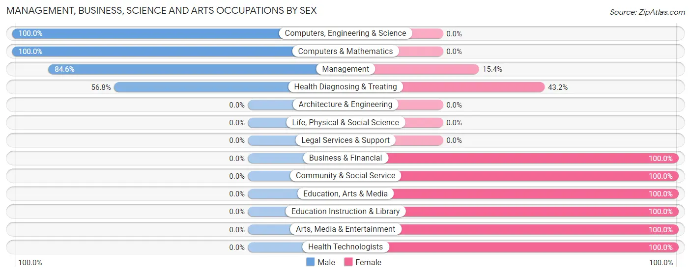 Management, Business, Science and Arts Occupations by Sex in Cannon AFB