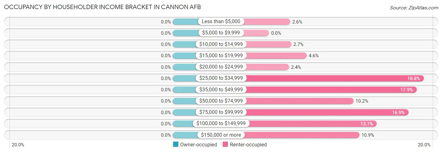 Occupancy by Householder Income Bracket in Cannon AFB
