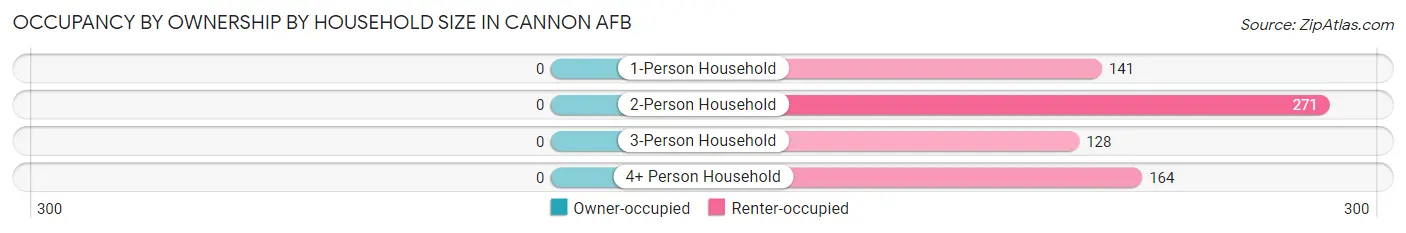 Occupancy by Ownership by Household Size in Cannon AFB