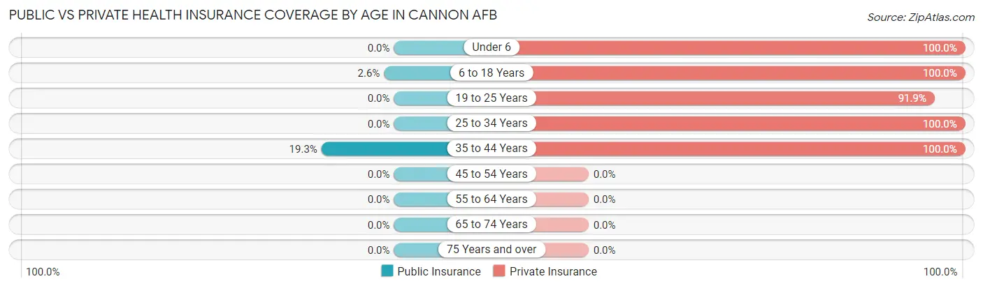 Public vs Private Health Insurance Coverage by Age in Cannon AFB