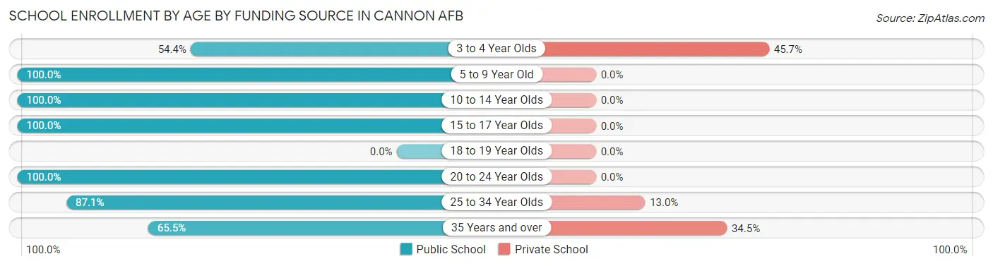School Enrollment by Age by Funding Source in Cannon AFB