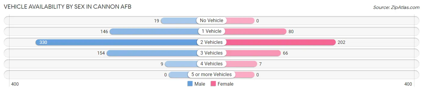 Vehicle Availability by Sex in Cannon AFB