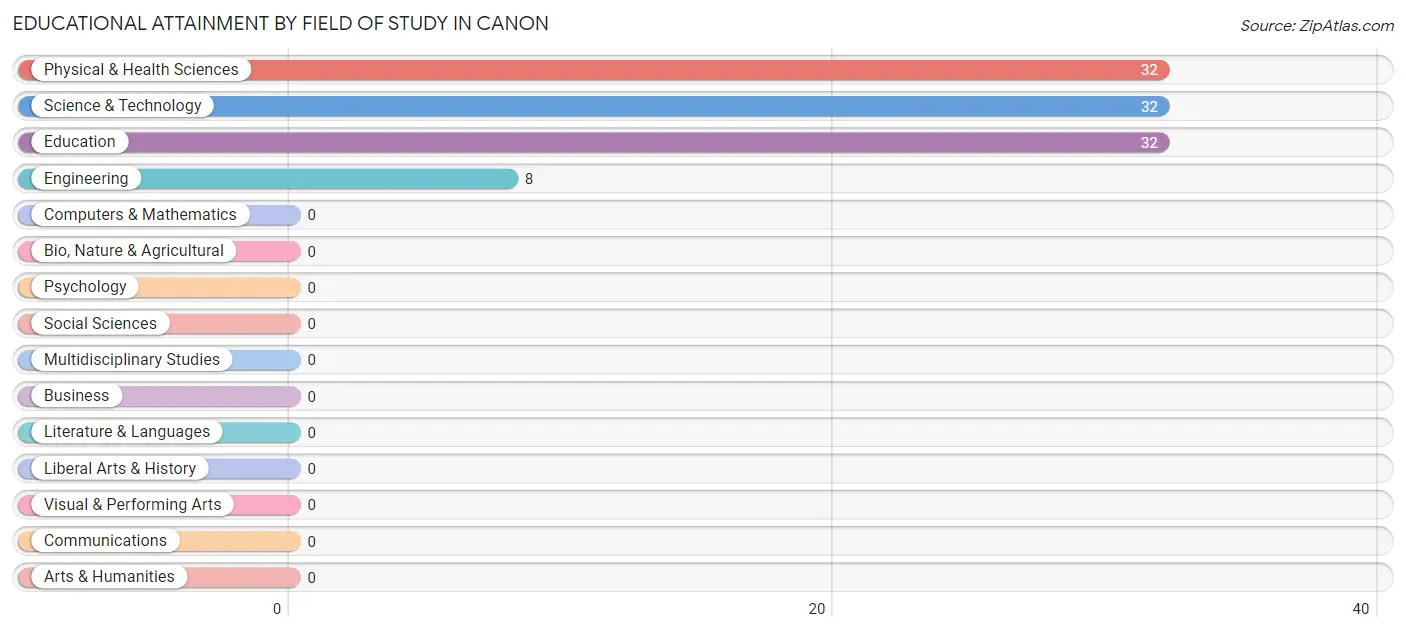 Educational Attainment by Field of Study in Canon