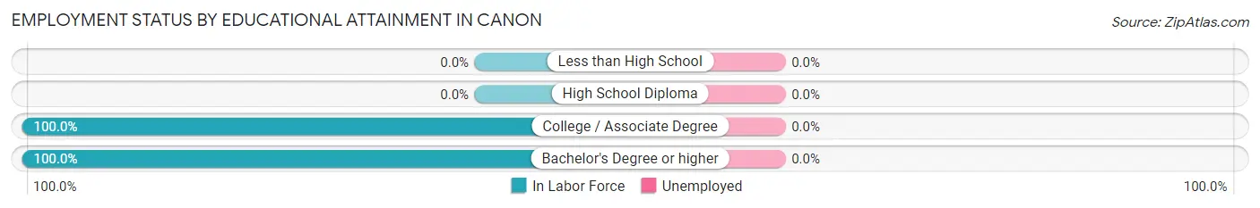 Employment Status by Educational Attainment in Canon