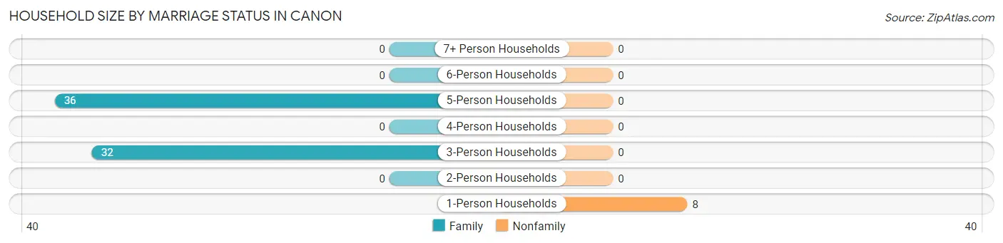 Household Size by Marriage Status in Canon