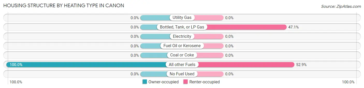 Housing Structure by Heating Type in Canon