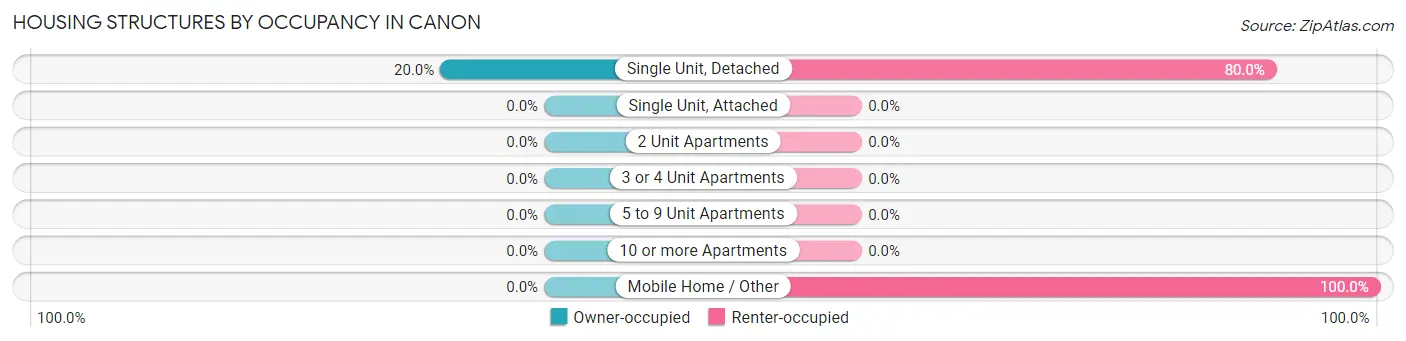 Housing Structures by Occupancy in Canon