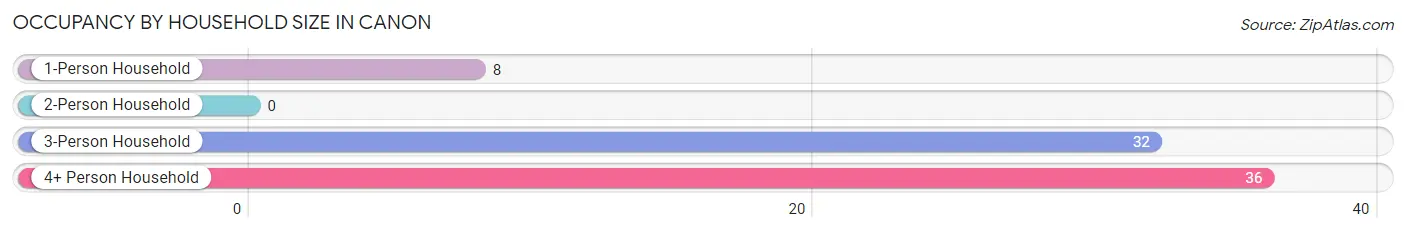 Occupancy by Household Size in Canon