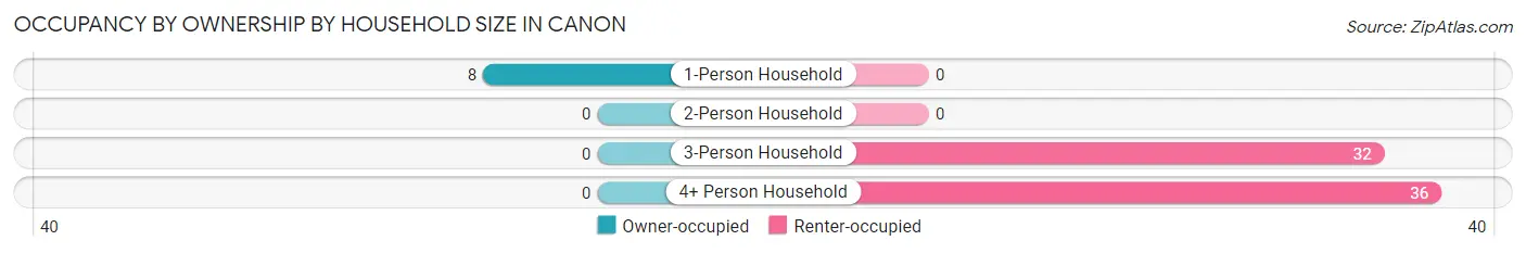 Occupancy by Ownership by Household Size in Canon