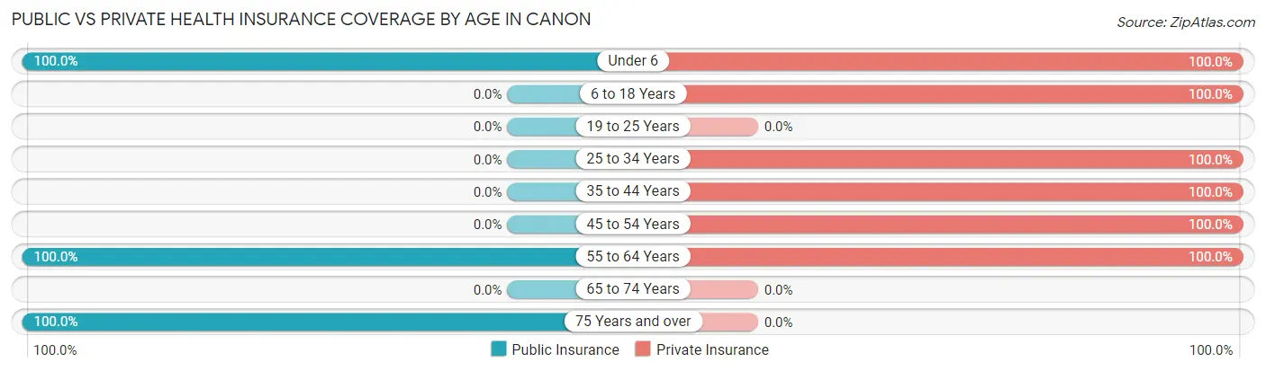 Public vs Private Health Insurance Coverage by Age in Canon
