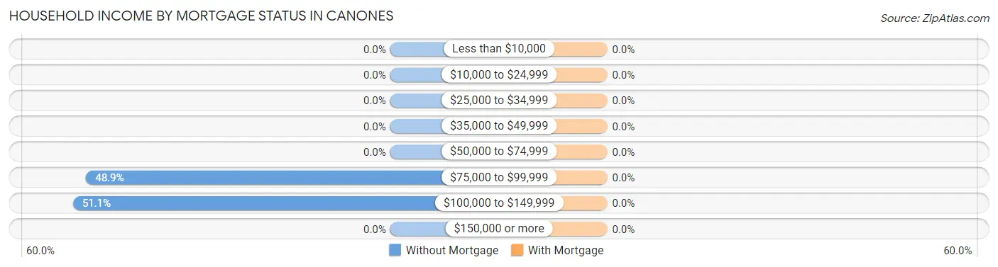 Household Income by Mortgage Status in Canones