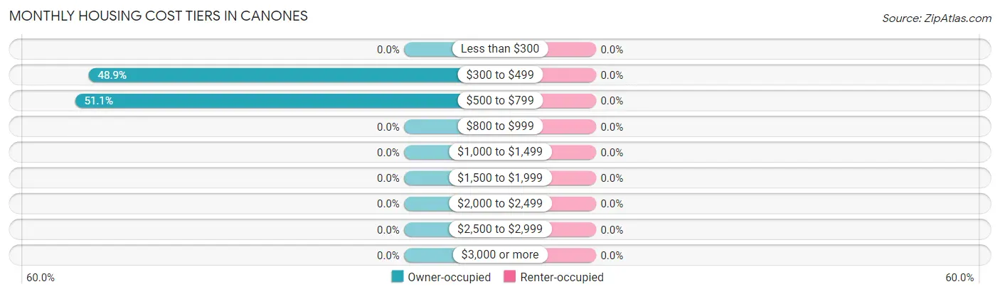 Monthly Housing Cost Tiers in Canones