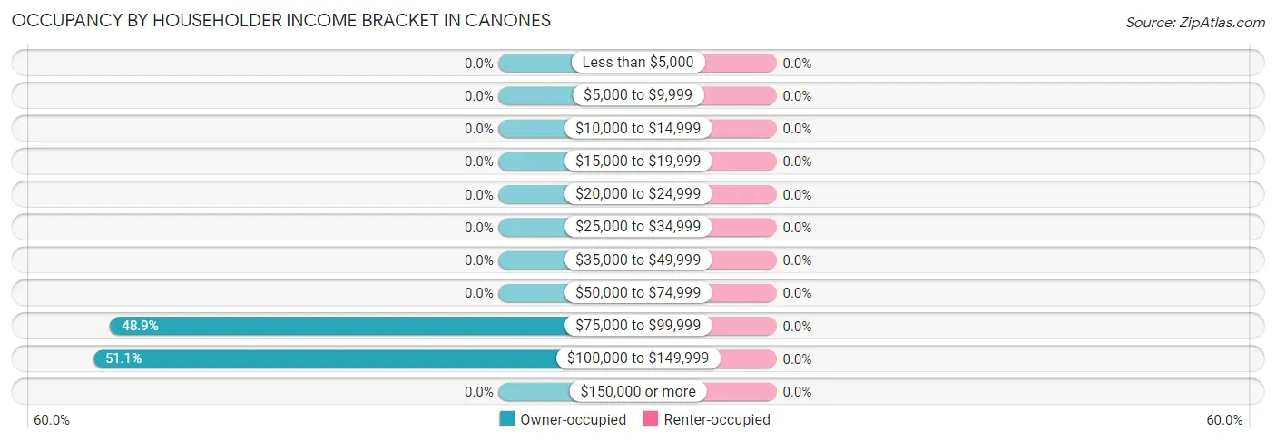 Occupancy by Householder Income Bracket in Canones