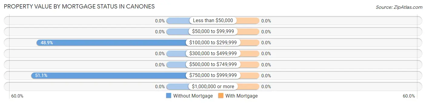 Property Value by Mortgage Status in Canones