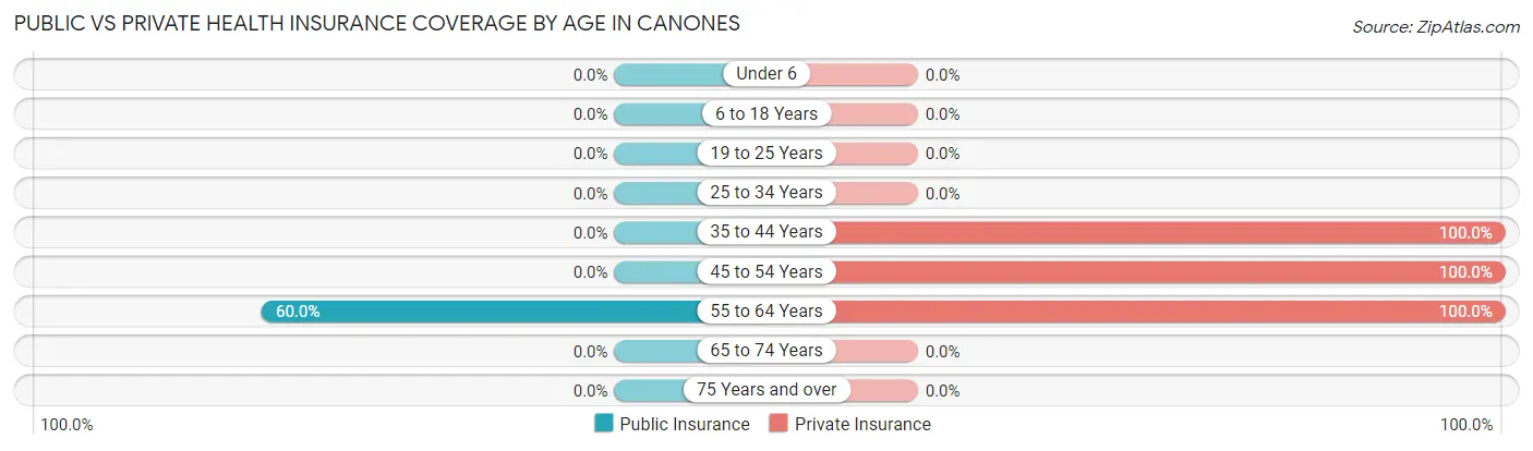 Public vs Private Health Insurance Coverage by Age in Canones