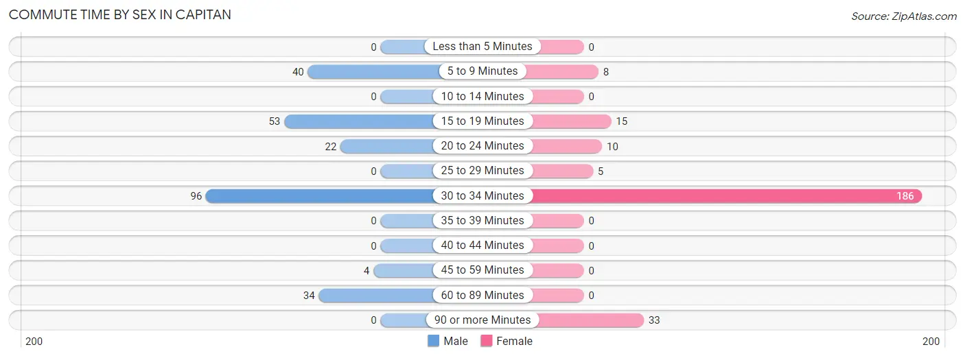 Commute Time by Sex in Capitan