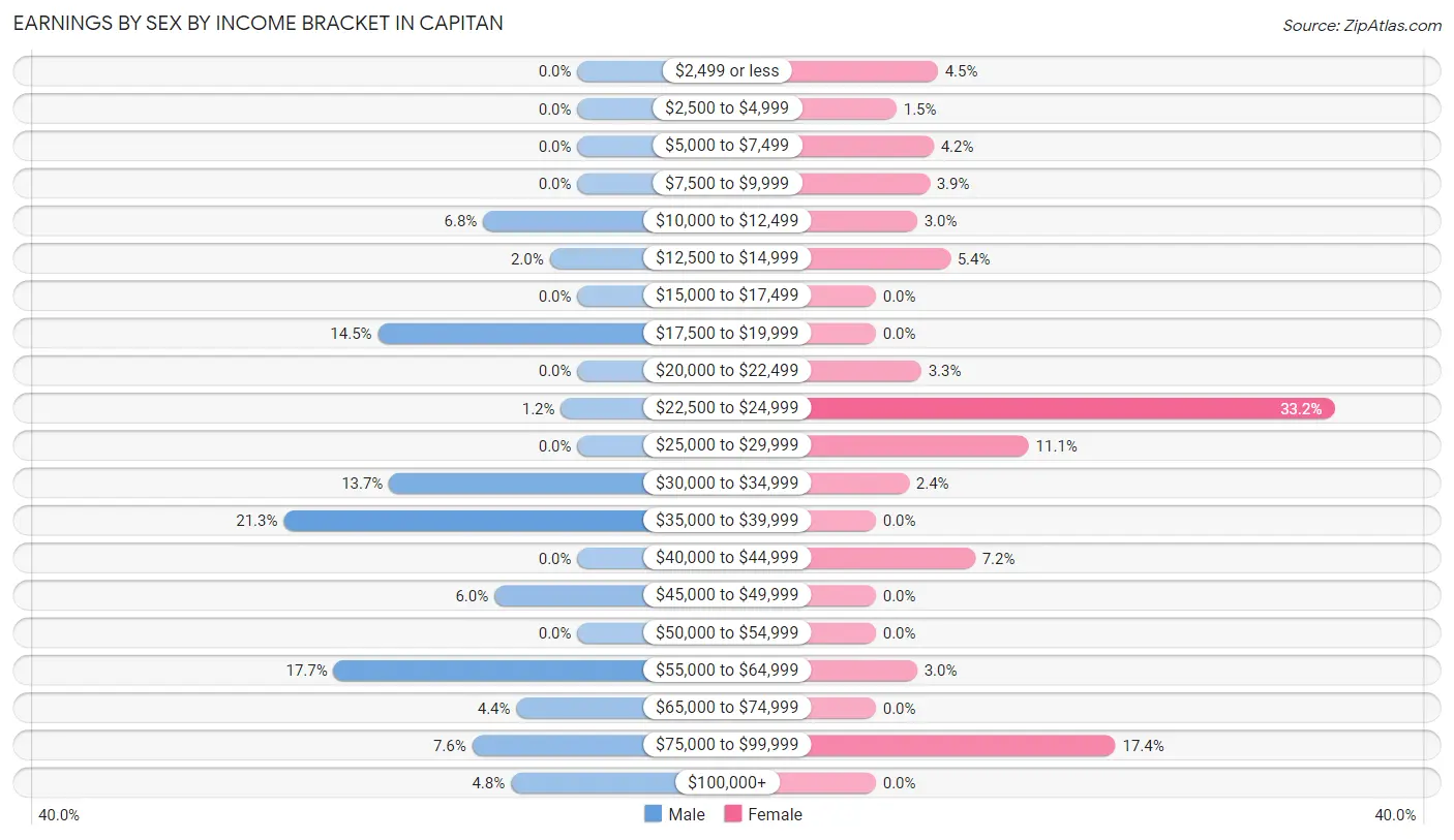 Earnings by Sex by Income Bracket in Capitan