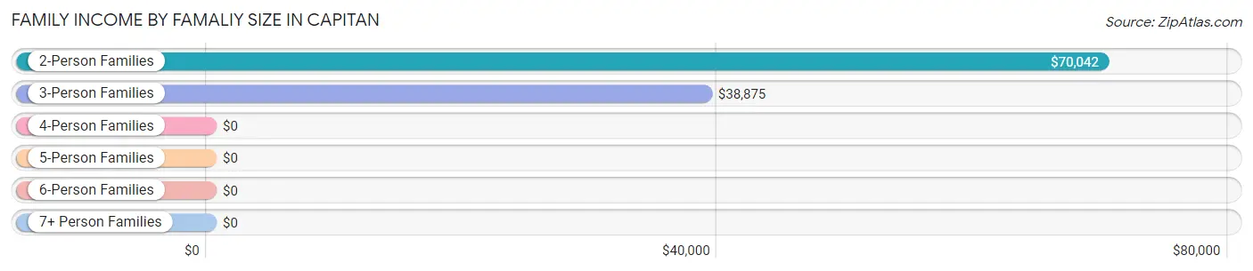 Family Income by Famaliy Size in Capitan